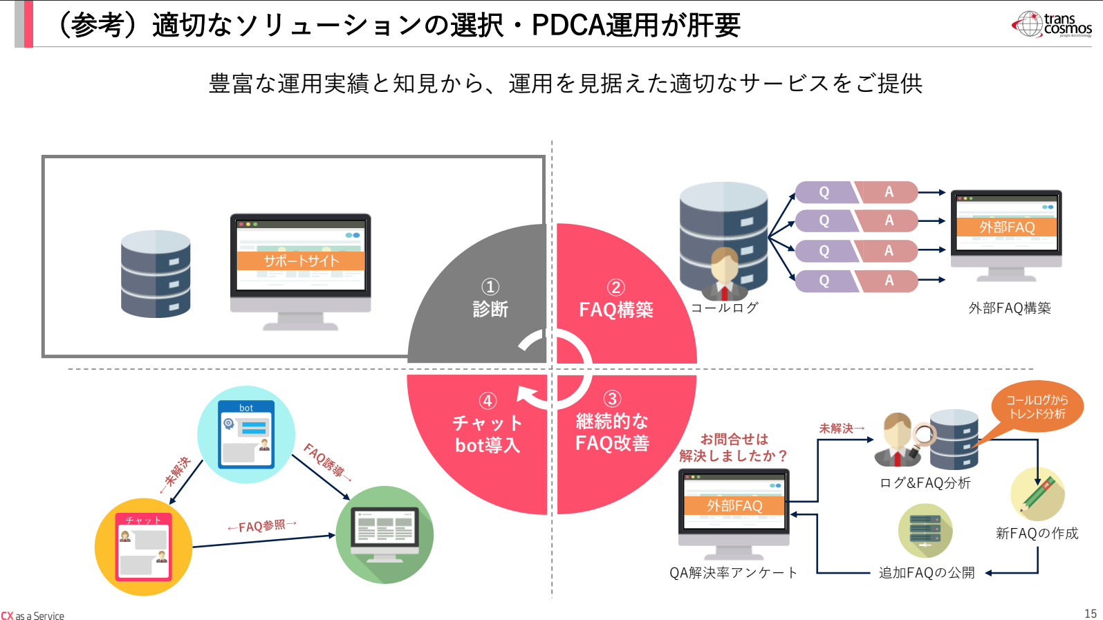 PDCAの運用方法