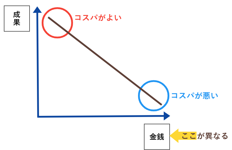 コスパのイメージ