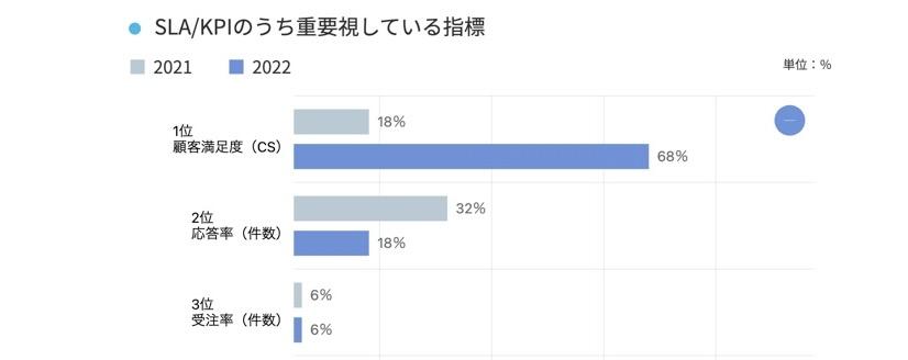 SLA/KPIのうち重要視している指標