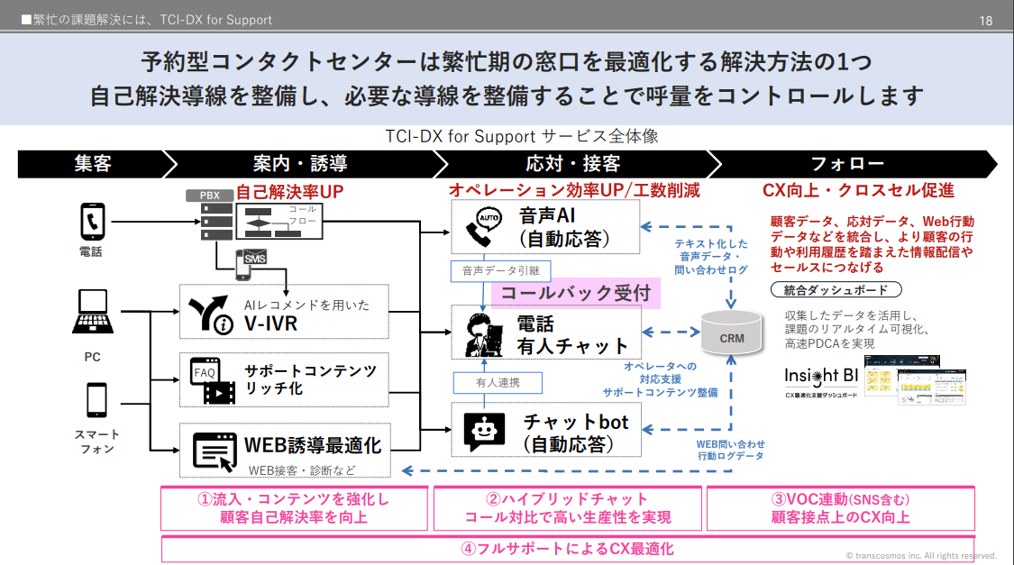 予約型コンタクトセンターは繁忙期の窓口を最適化する解決方法の1つ。自己解決導線を整備し、必要な導線を整備することで呼量をコントロールします