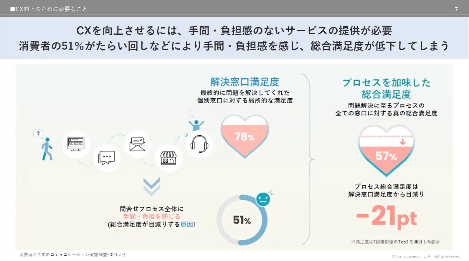 CXを向上させるには手間・負担感のないサービス提供が必要