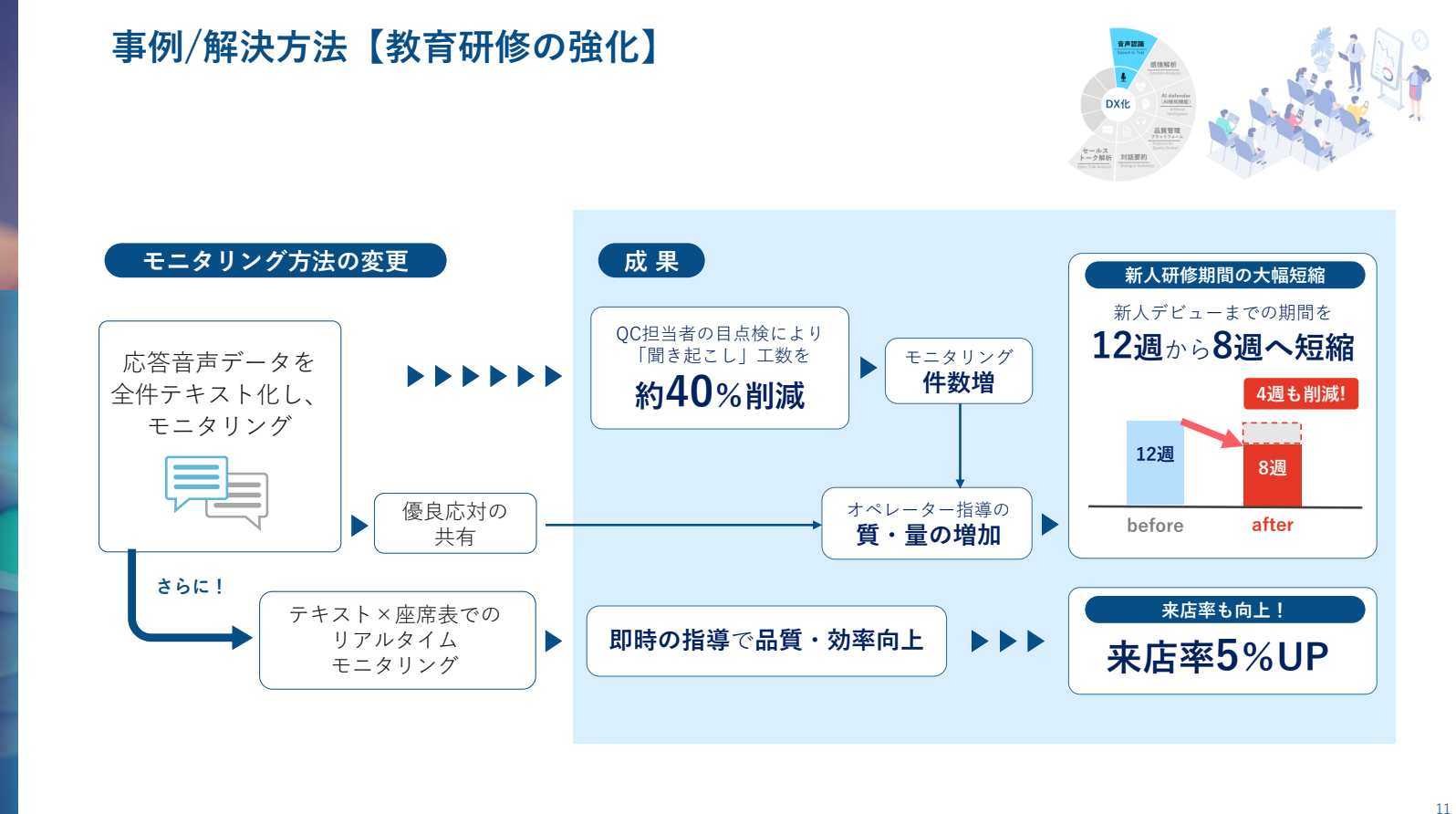 解決方法【教育研修の強化】モニタリング方法の変更と成果