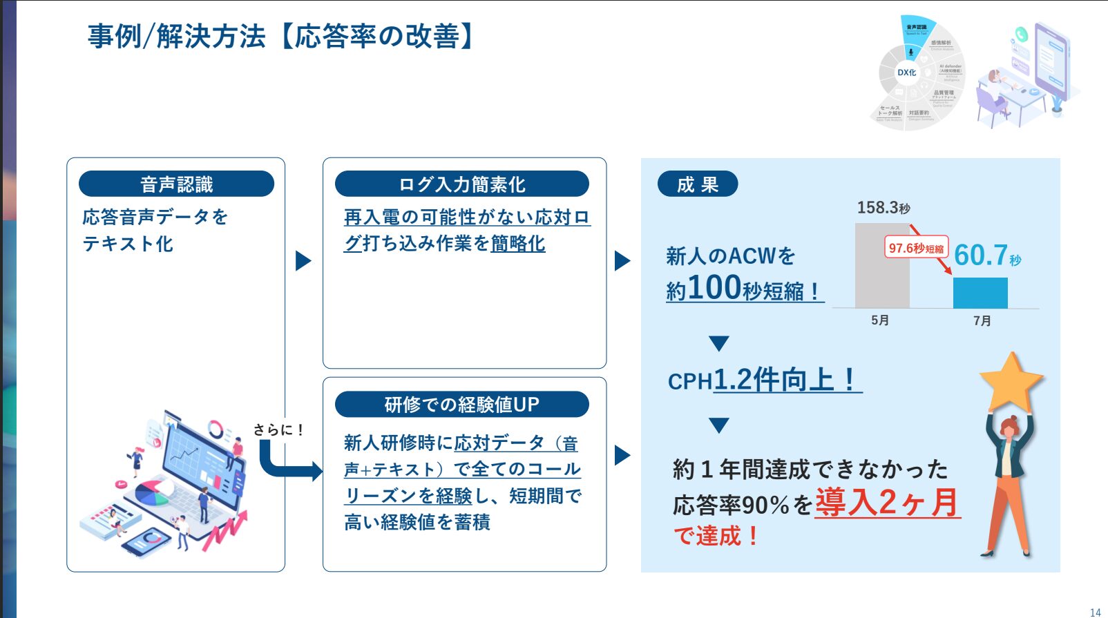 解決方法【応答率の改善】対策と成果