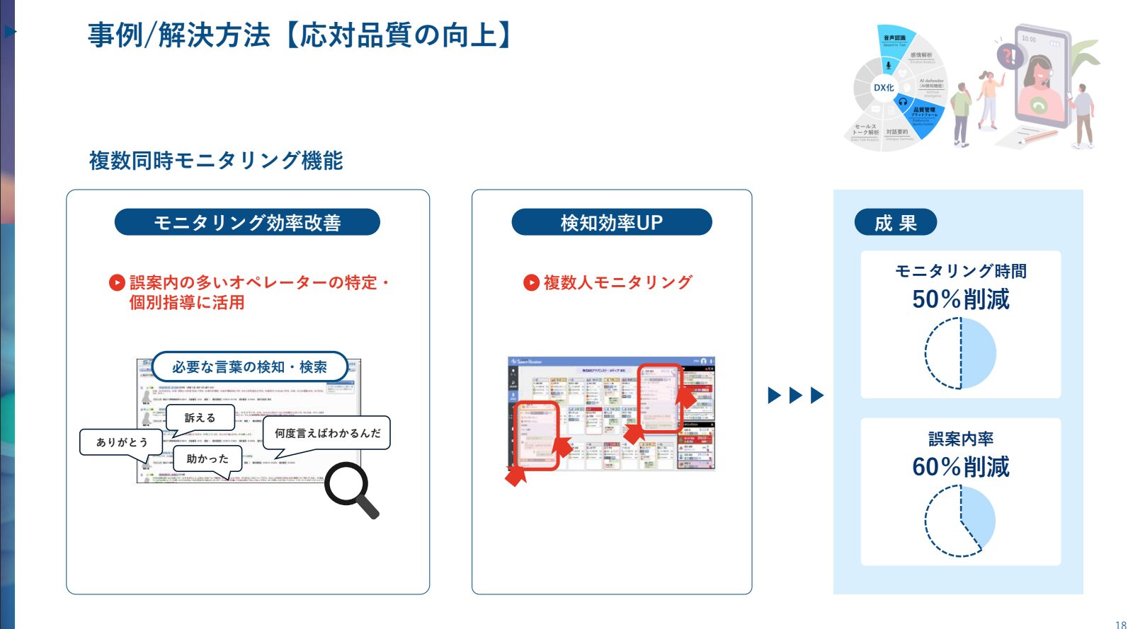 解決方法【応答品質の向上】複数同時モニタリング機能と成果