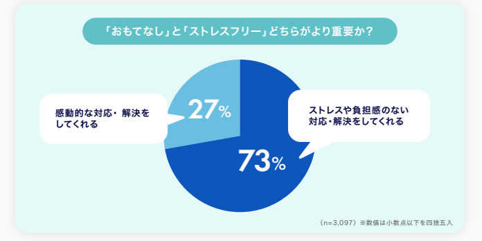 「おもてなし」と「ストレスフリー」どちらがより重要かの調査結果