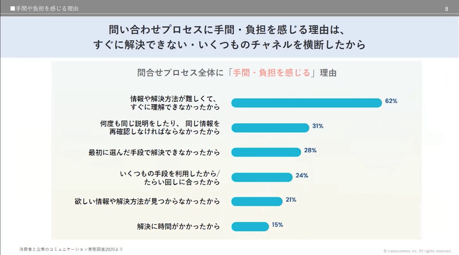 問い合わせプロセスに手間・負担感を感じる理由は、すぐに解決できない・いくつものチャンネルを横断したから