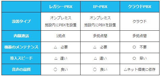 PBXの種類