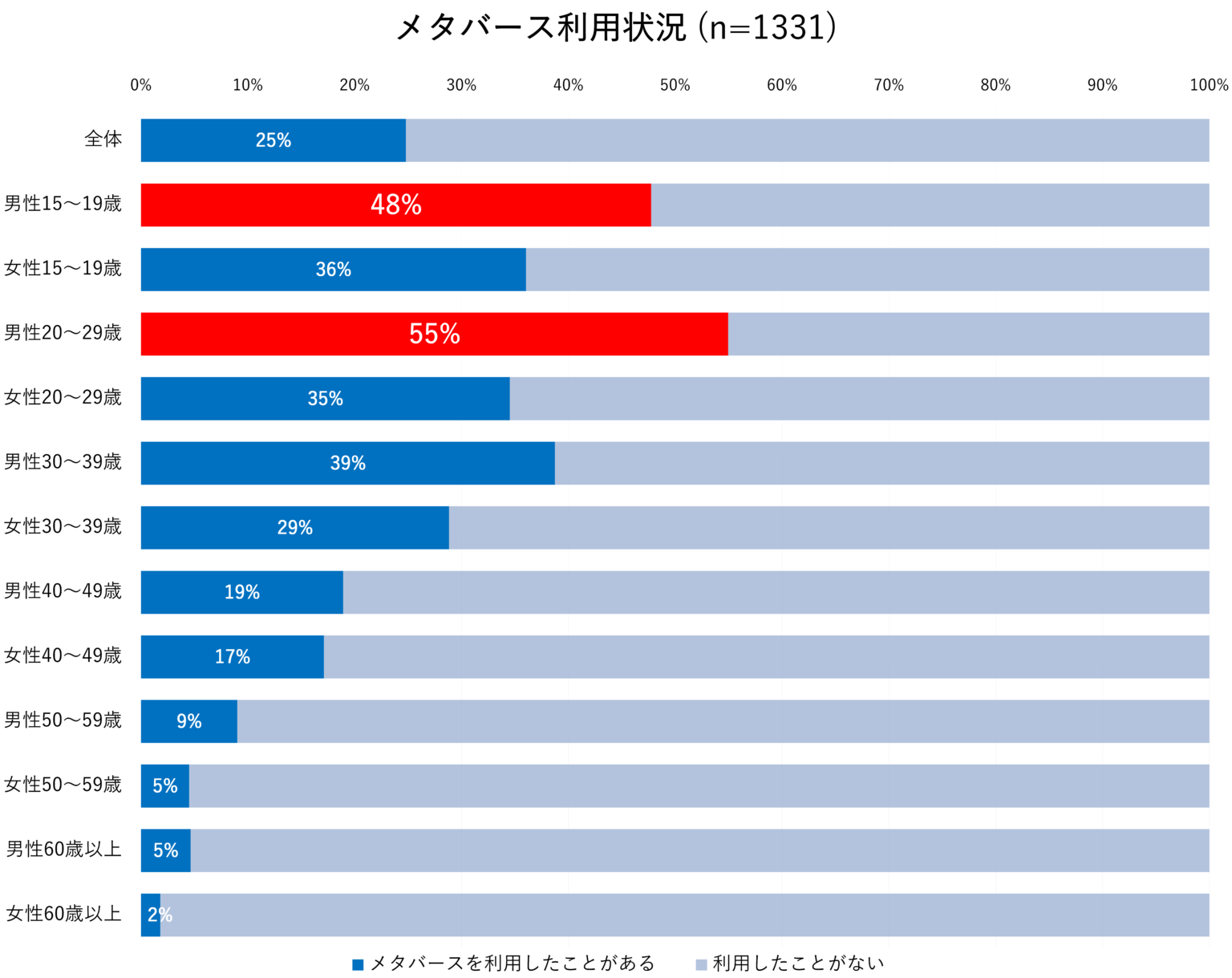 メタバースに関する利用実態 消費者調査2022　メタバース利用状況