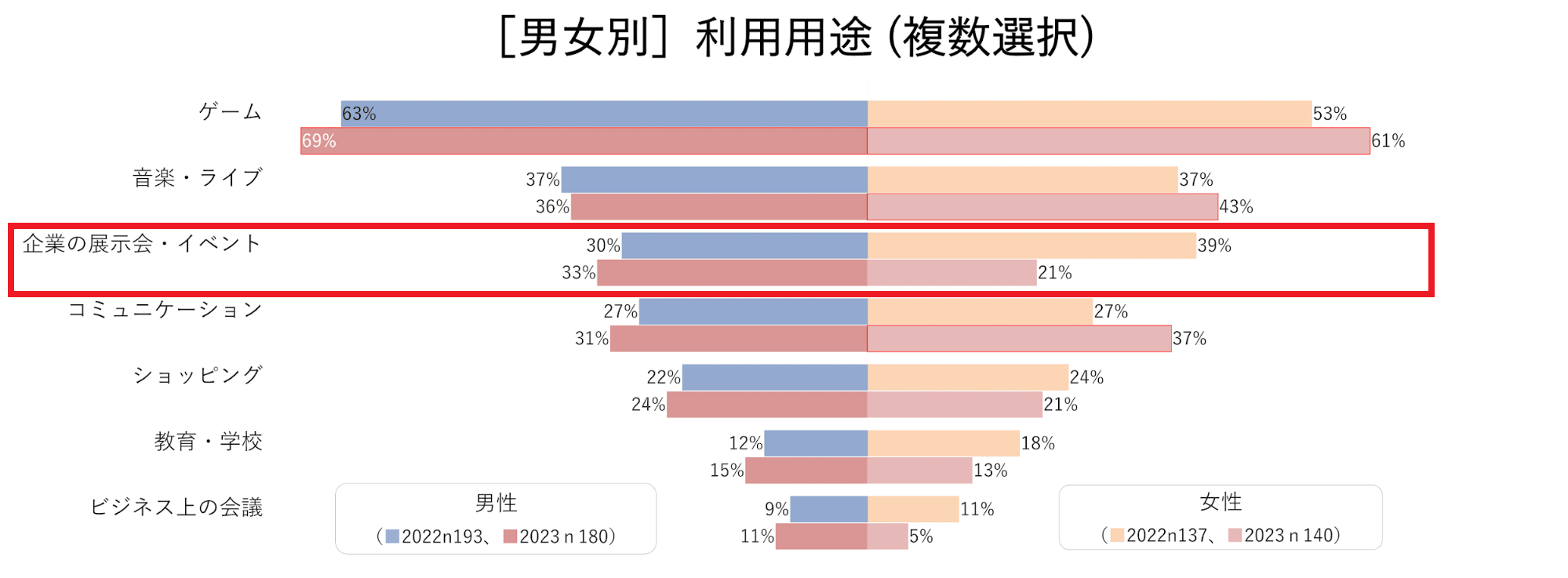 [男女別]メタバースの利用用途（複数選択）