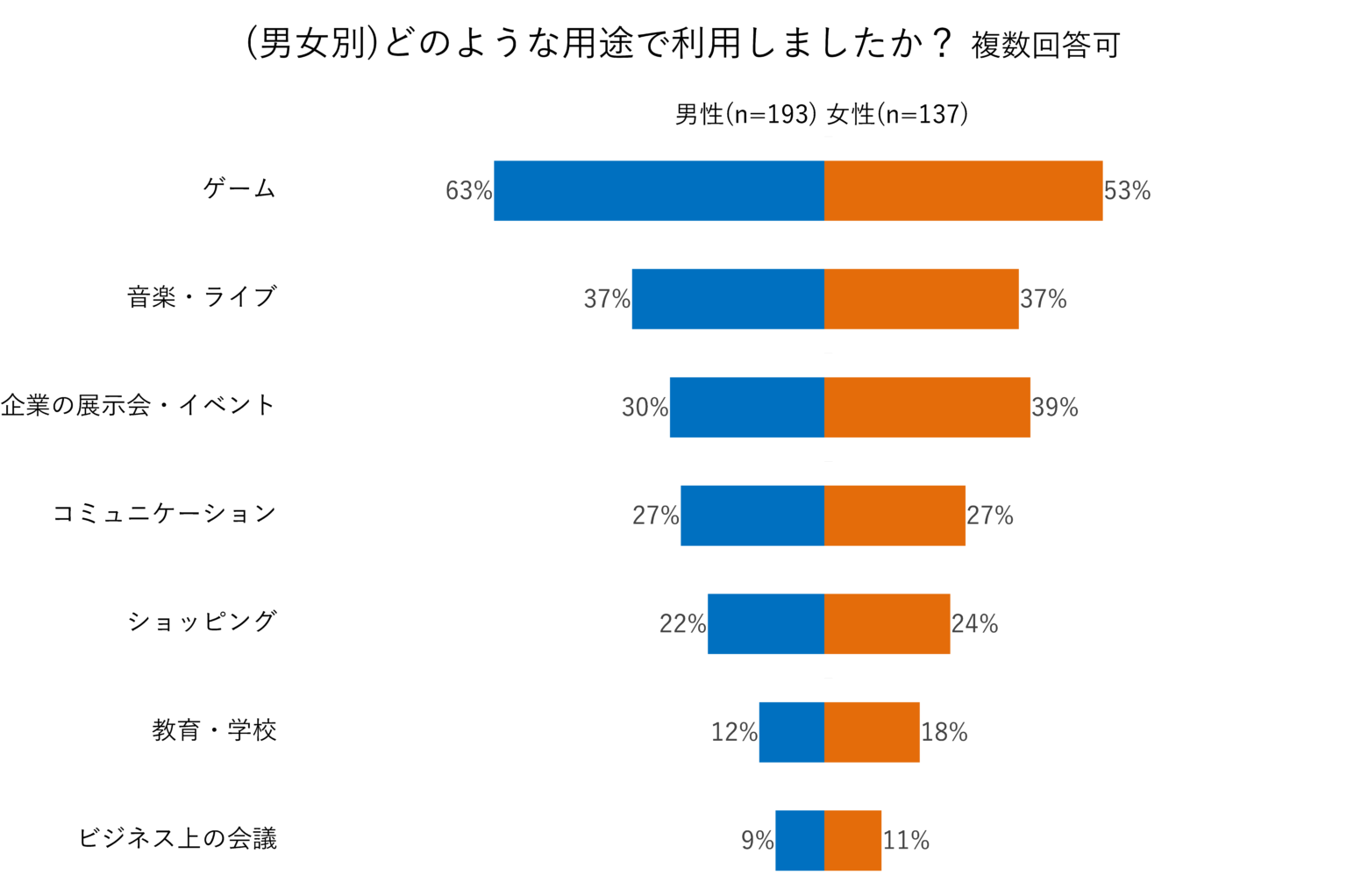 メタバースに関する利用実態 消費者調査2022　(男女別)どのような用途で利用したか？