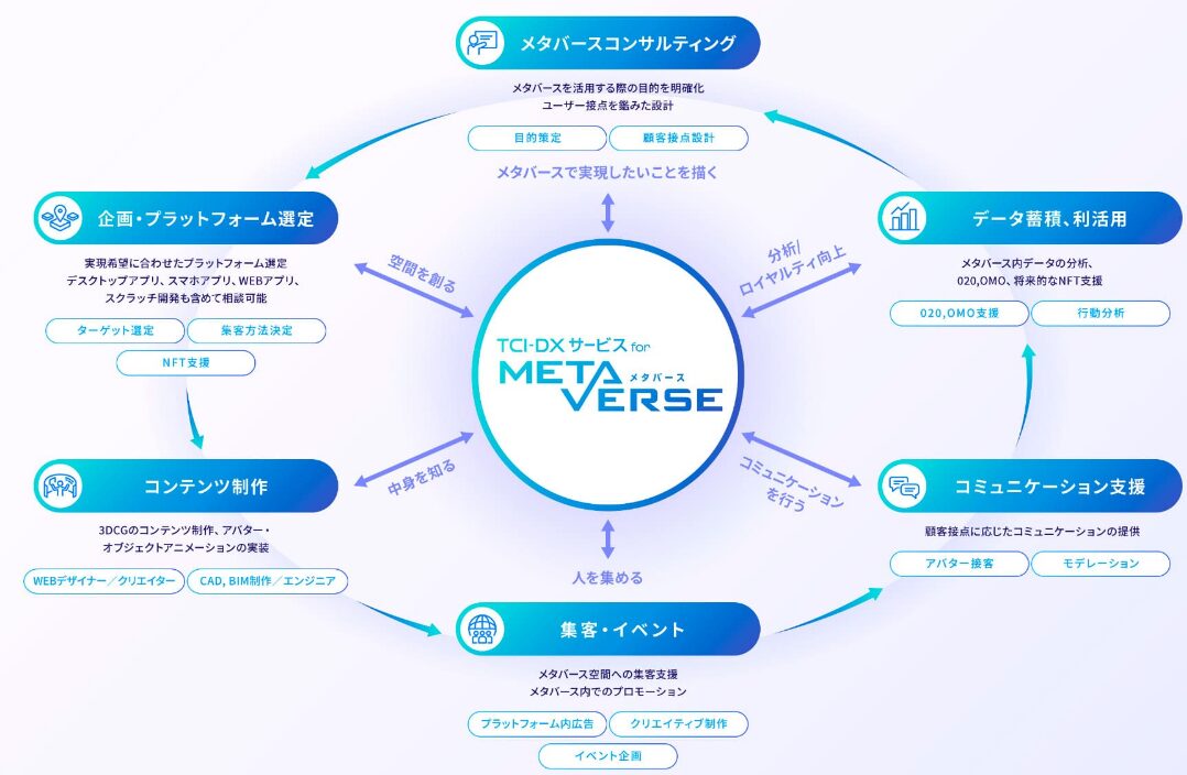 トランスコスモスの「TCI-DXサービスforメタバース」