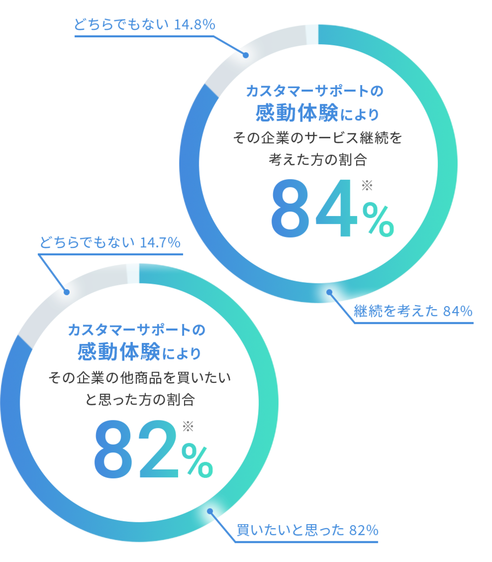 カスタマーサポートの感動体験により顧客の84%はサービス継続意向を持つ