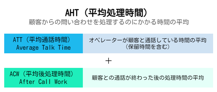 AHT（平均処理時間）とは顧客からの問い合わせを処理するのにかかる時間の平均