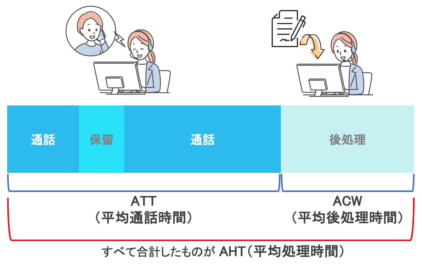 AHTは「ATT（平均通話時間）」と「ACW（平均後処理時間）」の合計