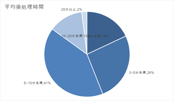 ACW（平均後処理時）の平均値は6.3分