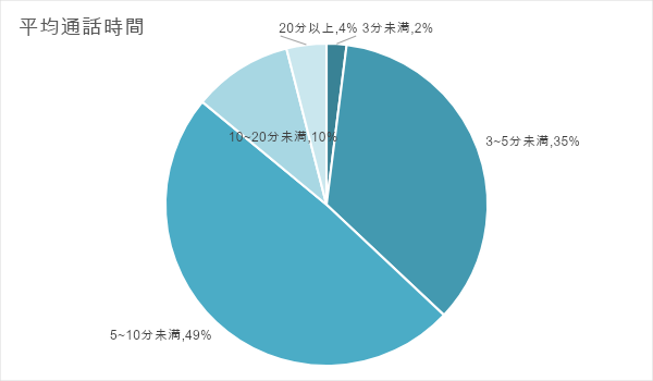 ATT（平均通話時間）の平均値は6.6分