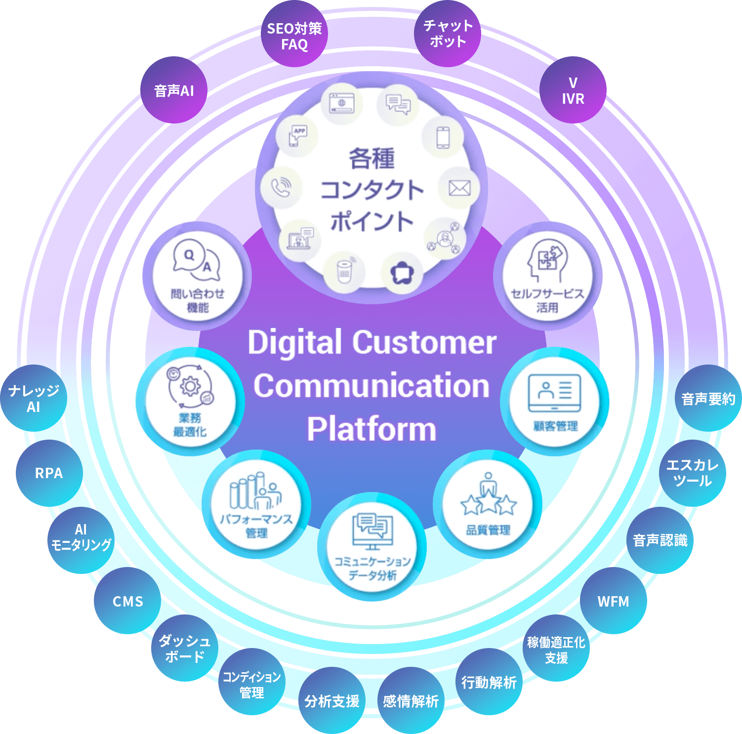 コンタクトセンター業務を効率化・高品質化「Digital Customer Communication Platform」