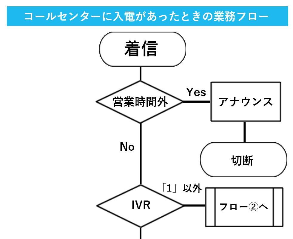 業務フローの例