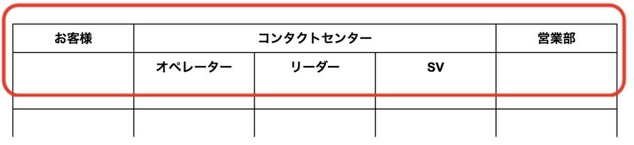 業務フロー図の「スイムレーン」の例