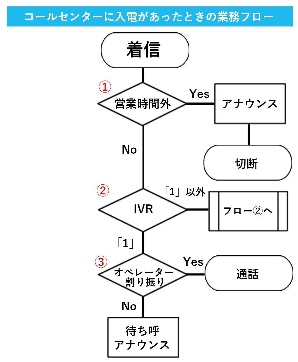 コールセンターに入電があったときの業務フローの作成例