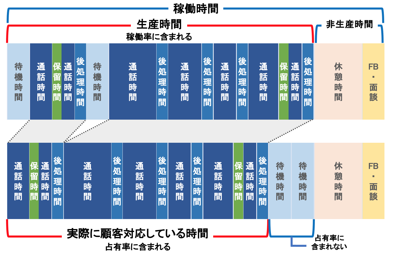 稼働時間内の占有率の例