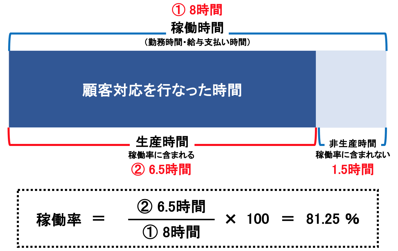 稼働率の例