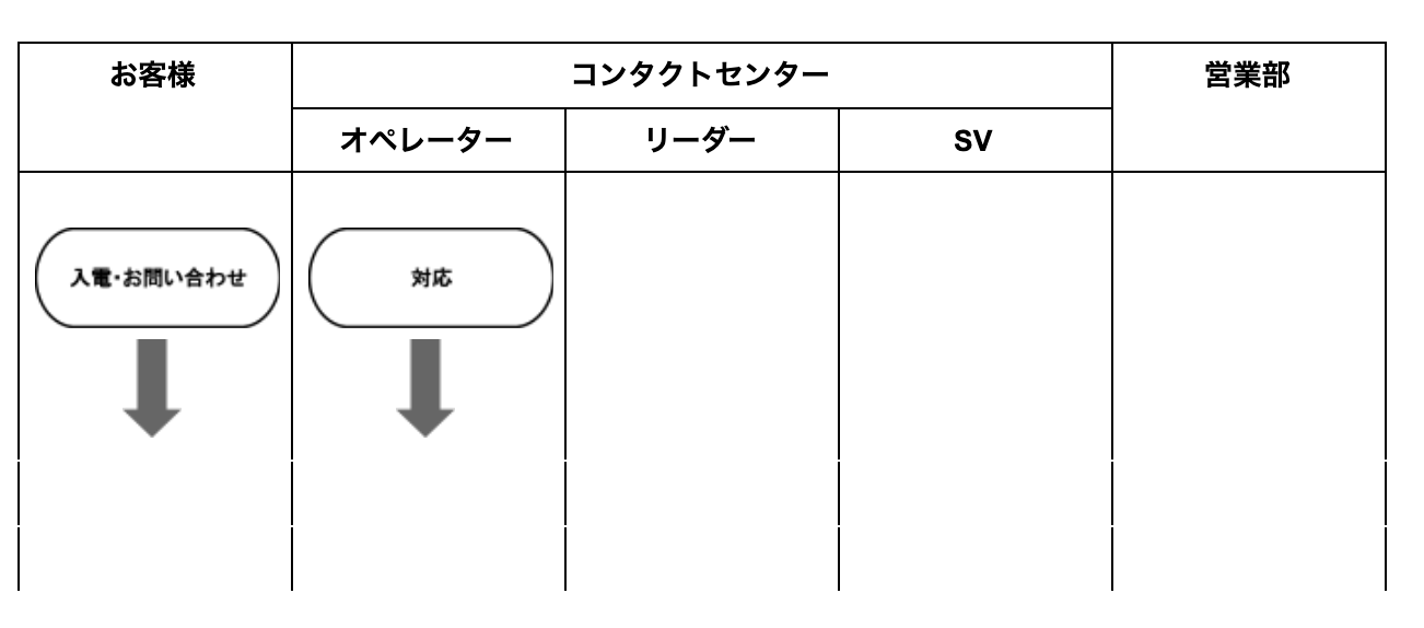 業務フローでは「端子・開始（終了）図形」でスタートとゴールを明示する