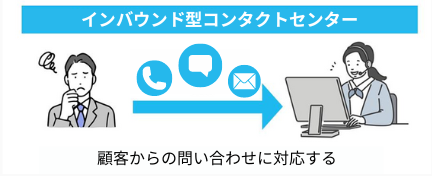 インバウンド型コンタクトセンターは顧客からの問い合わせに対応する