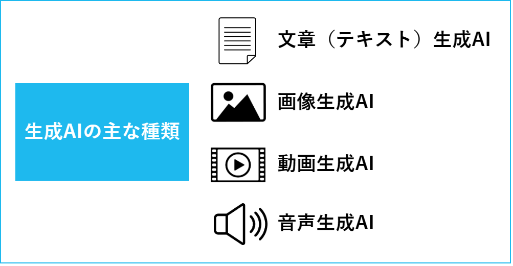 生成AIの主な種類