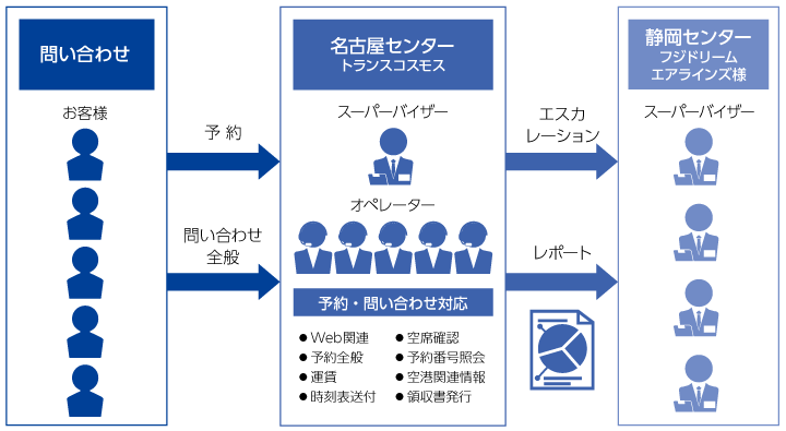 業務レベルに沿ったスキルアップ研修