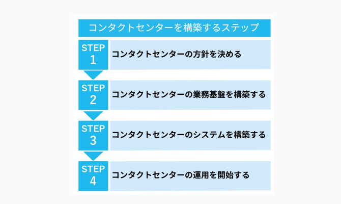 コンタクトセンターを構築するステップ