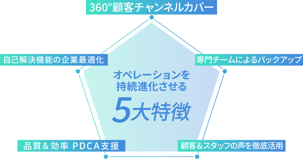 トランスコスモスが良質な顧客体験を生み出すために行うこと