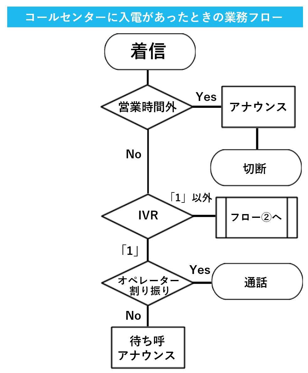 コールセンターに入電があったときの業務フロー