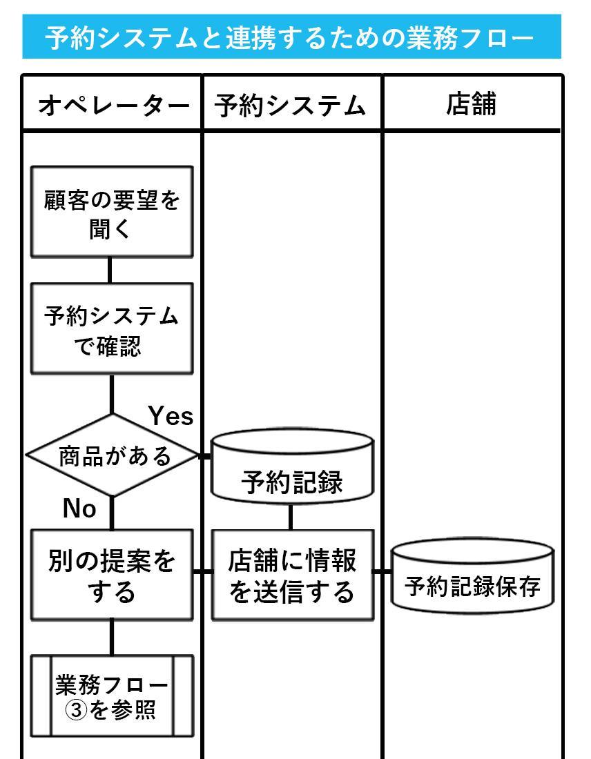 予約システムと連携するための業務フロー