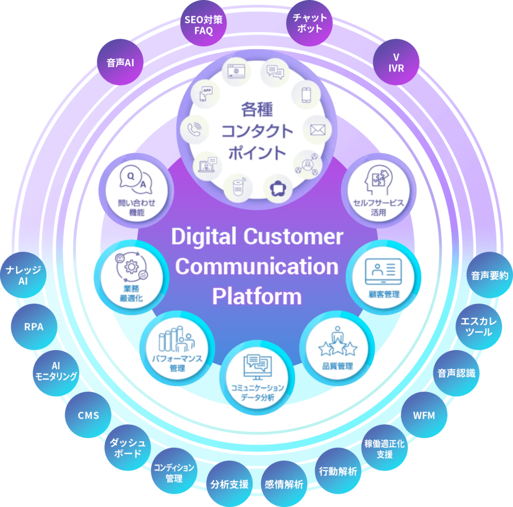 トランスコスモスの「Digital Customer Communication Platform」