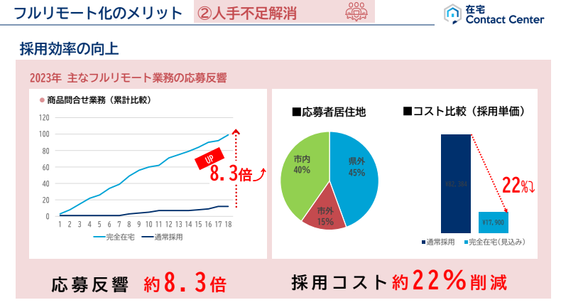 2023年 主なフルリモート業務の応募反響