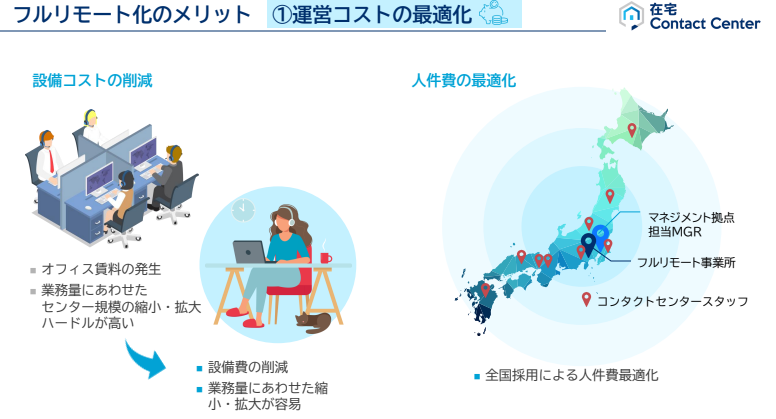 フルリモート化のメリット　運営コストの最適化