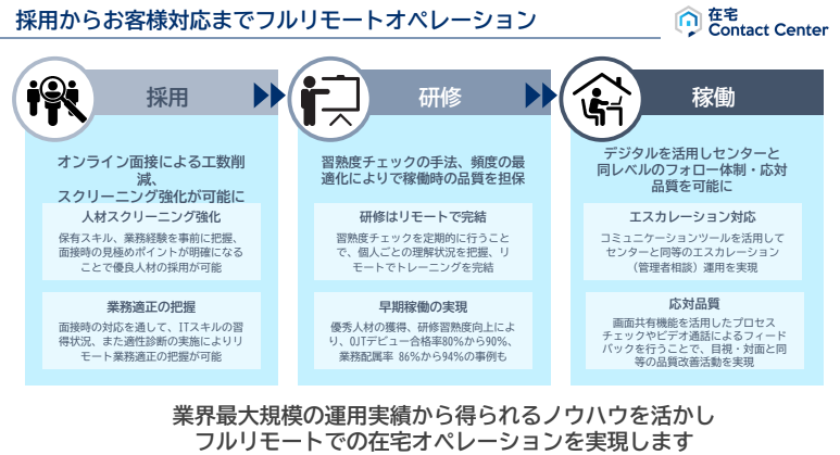 在宅コンタクトセンターを、採用からお客様対応までフルリモートオペレーション