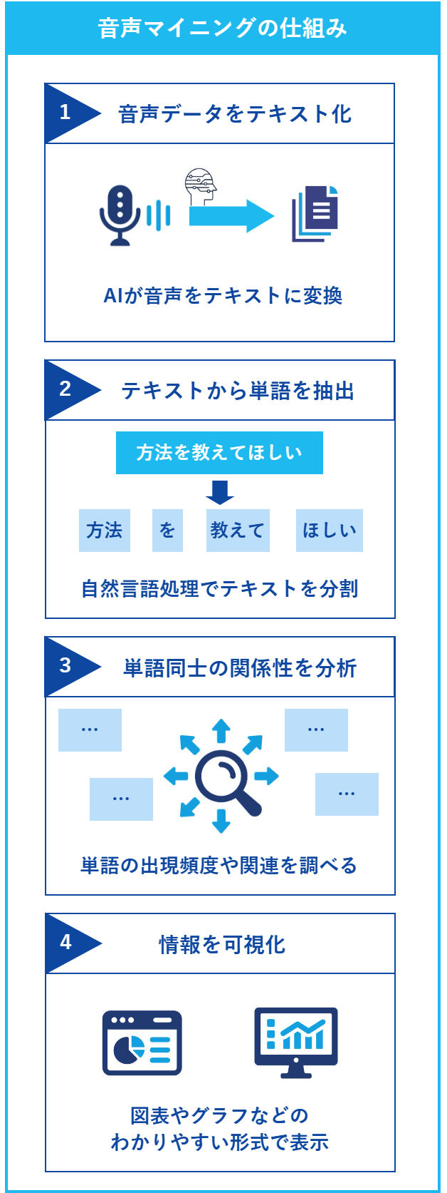音声マイニングの仕組み