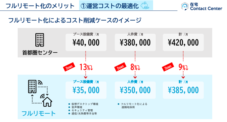 フルリモート化によるコスト削減ケースのイメージ