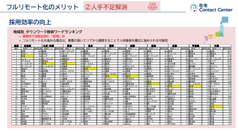 フルリモート化による採用効率の向上