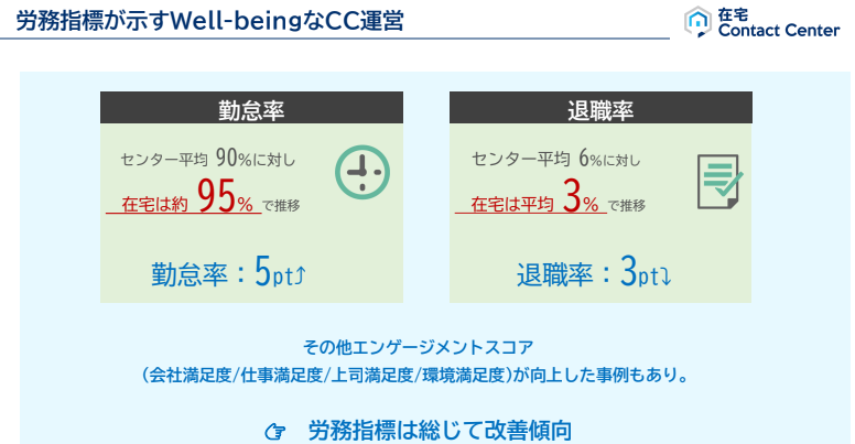 労務指標が示すフルリモート化したコンタクトセンターの魅力