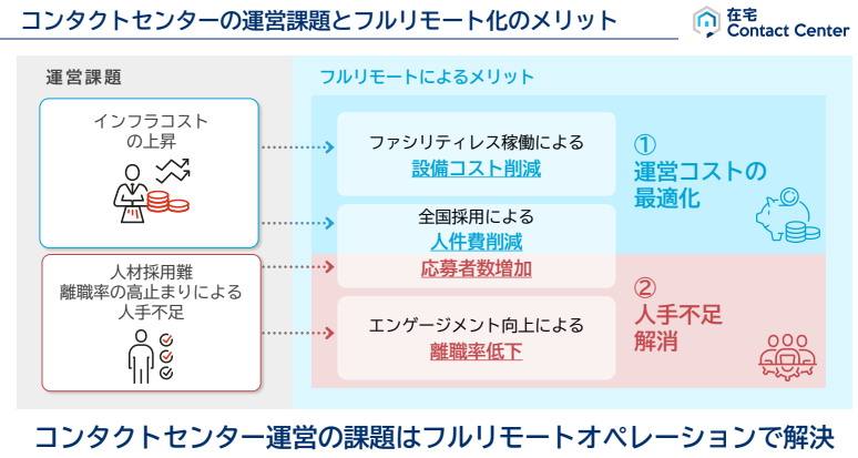 コンタクトセンターのフルリモートによるメリット