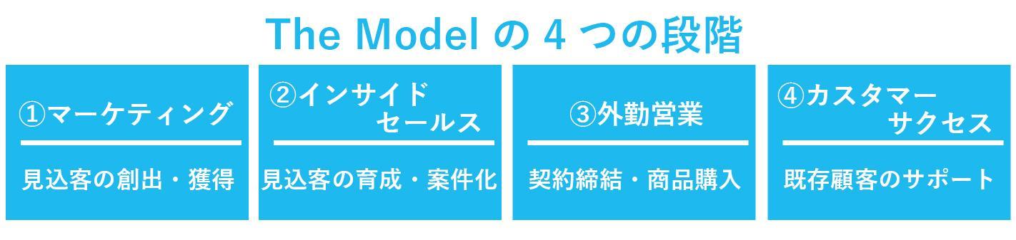 The Modelの4つの段階の概要