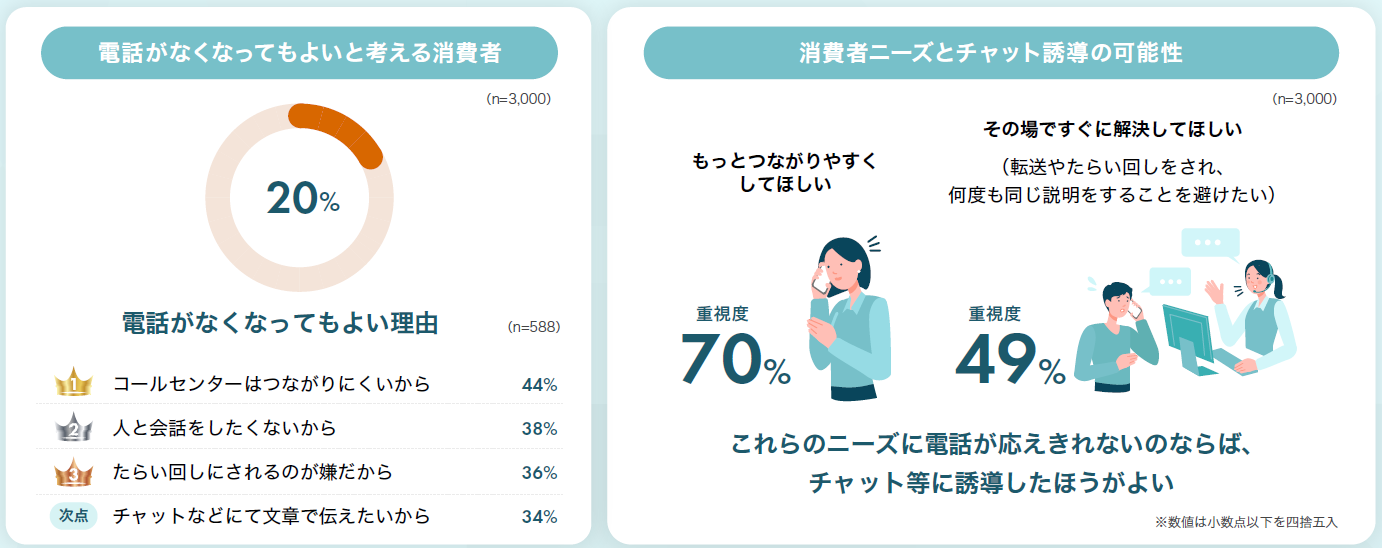 電話を不要と考える消費者の割合とチャット誘導の可能性
