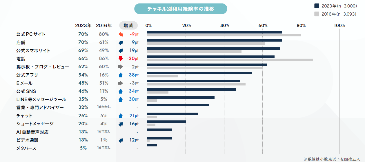 チャンネル別利用経験率の推移