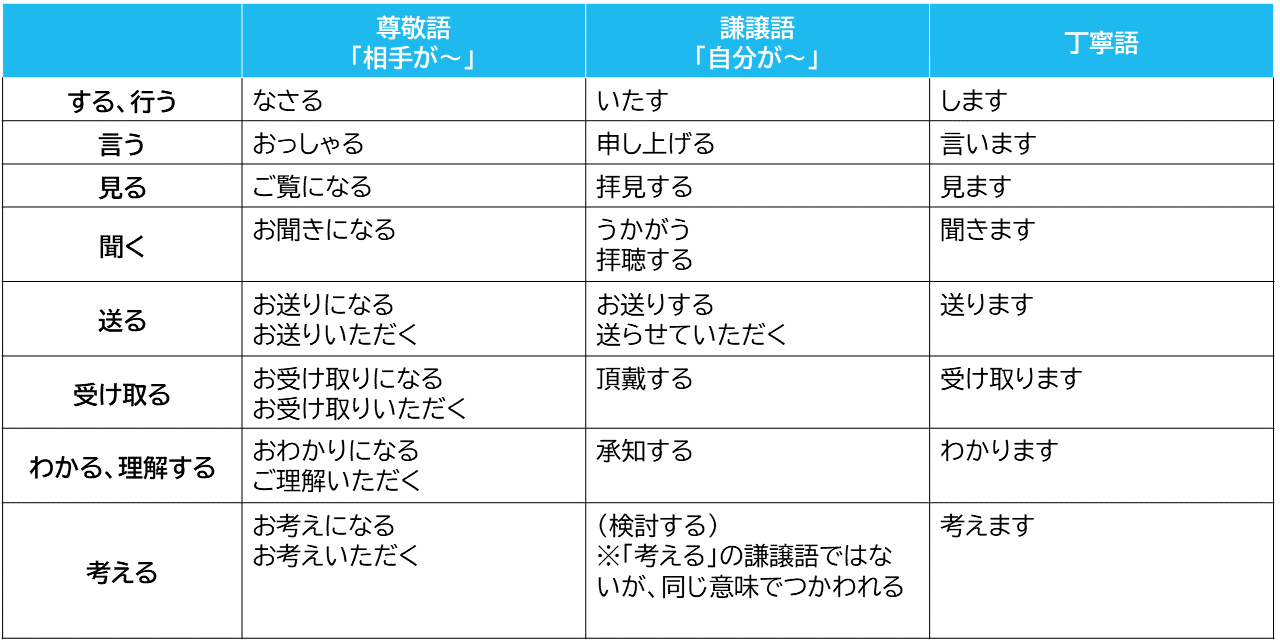 「尊敬語」「謙譲語」「丁寧語」の例