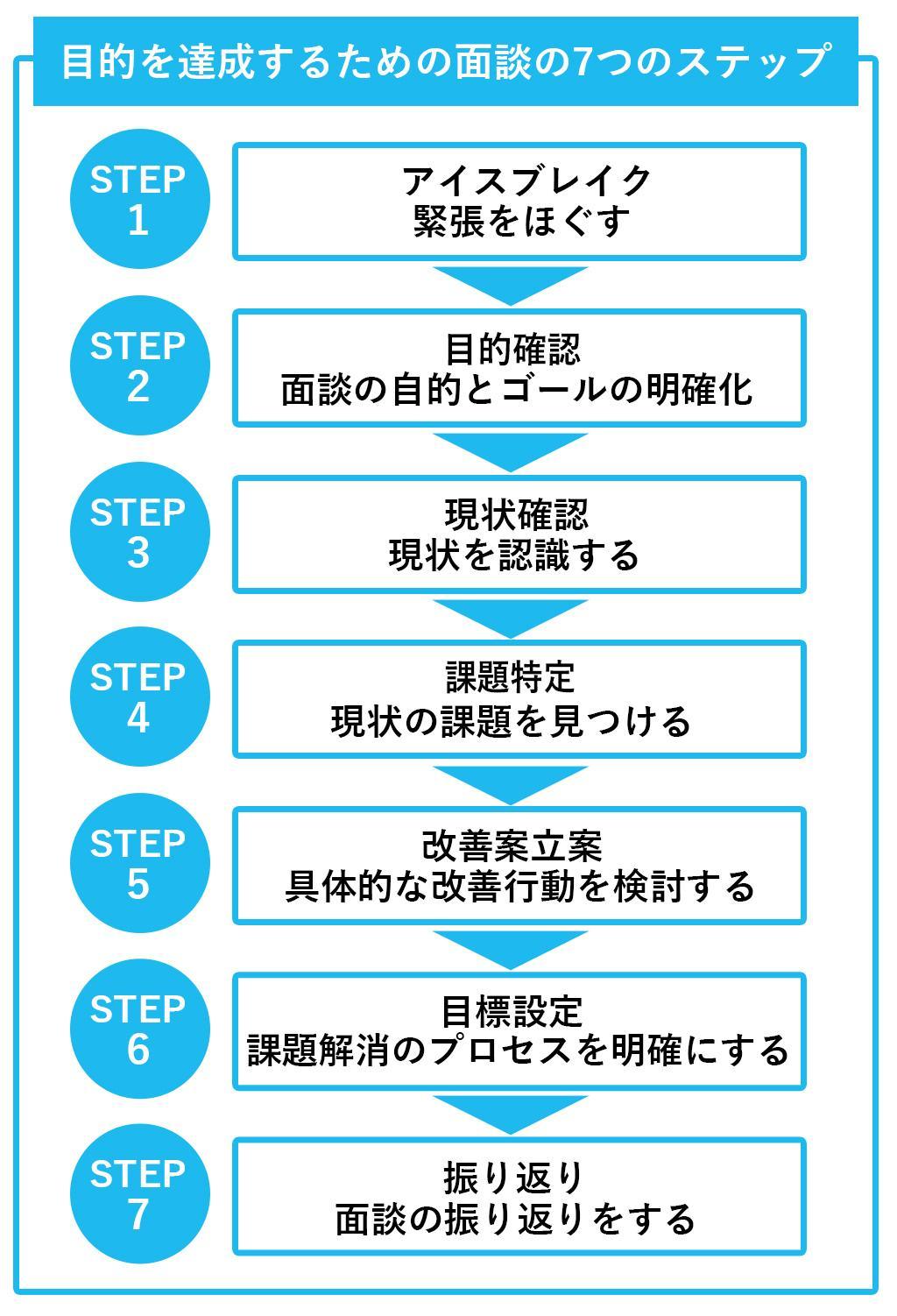 目的を達成するための面談の7つのステップ