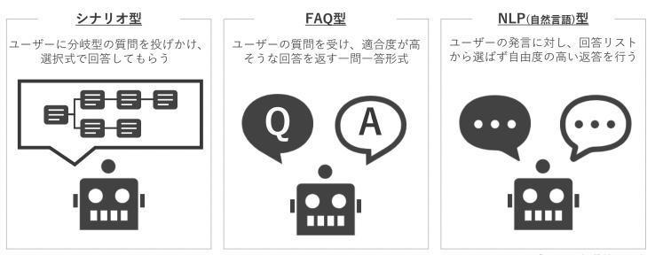「Dec Support」が対応している3つのチャットボット
