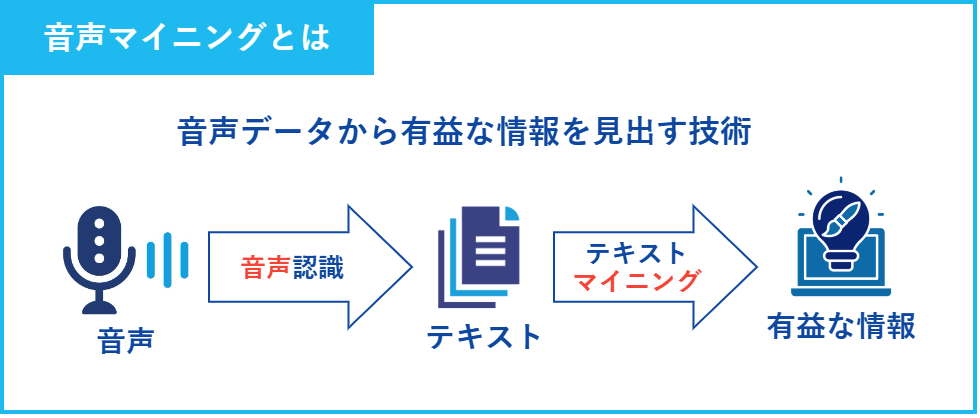 音声マイニングとは、音声データから有益な情報を見出す技術